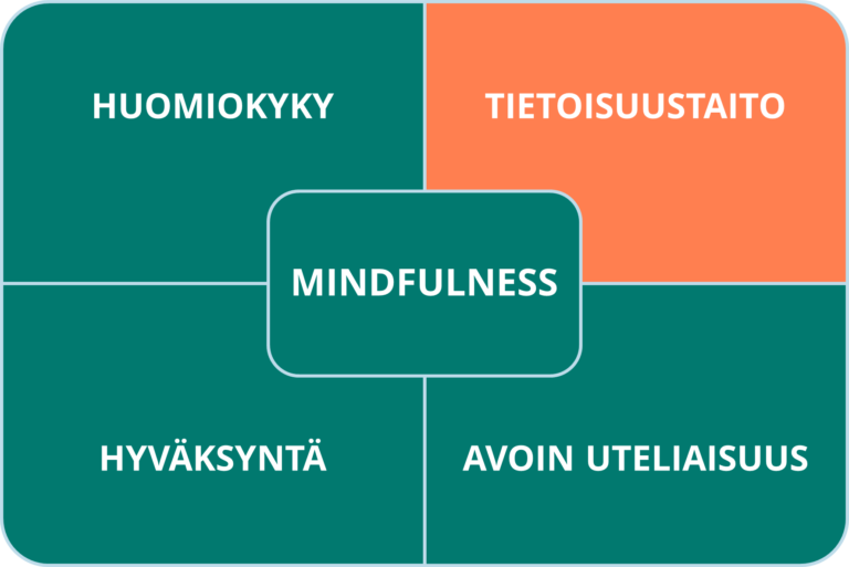 mindfulness ja sen neljä alataitoa, jossa tietoisuustaito on korostettuna
