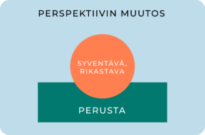 graafinen kuva, jossa on kolme harjoittelun osa-aluetta. 1 Perusta, 2 syventävä ja rikastava sekä 3 perspektiivin muutos