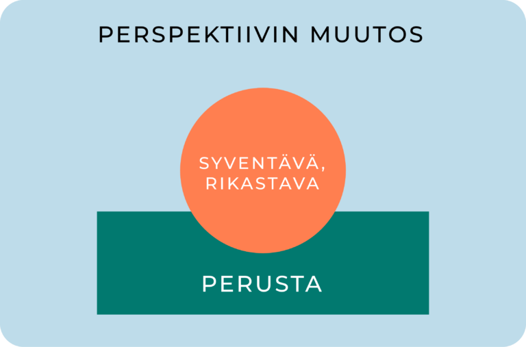 graafinen kuva, jossa on kolme harjoittelun osa-aluetta. 1 Perusta, 2 syventävä ja rikastava sekä 3 perspektiivin muutos
