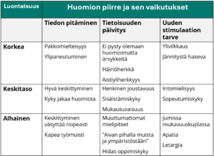 taulukko, jossa funktioina huomiokyvyn kolme eri piirrettä sekä luontaisuuden aste ja arvoina vaikutukset